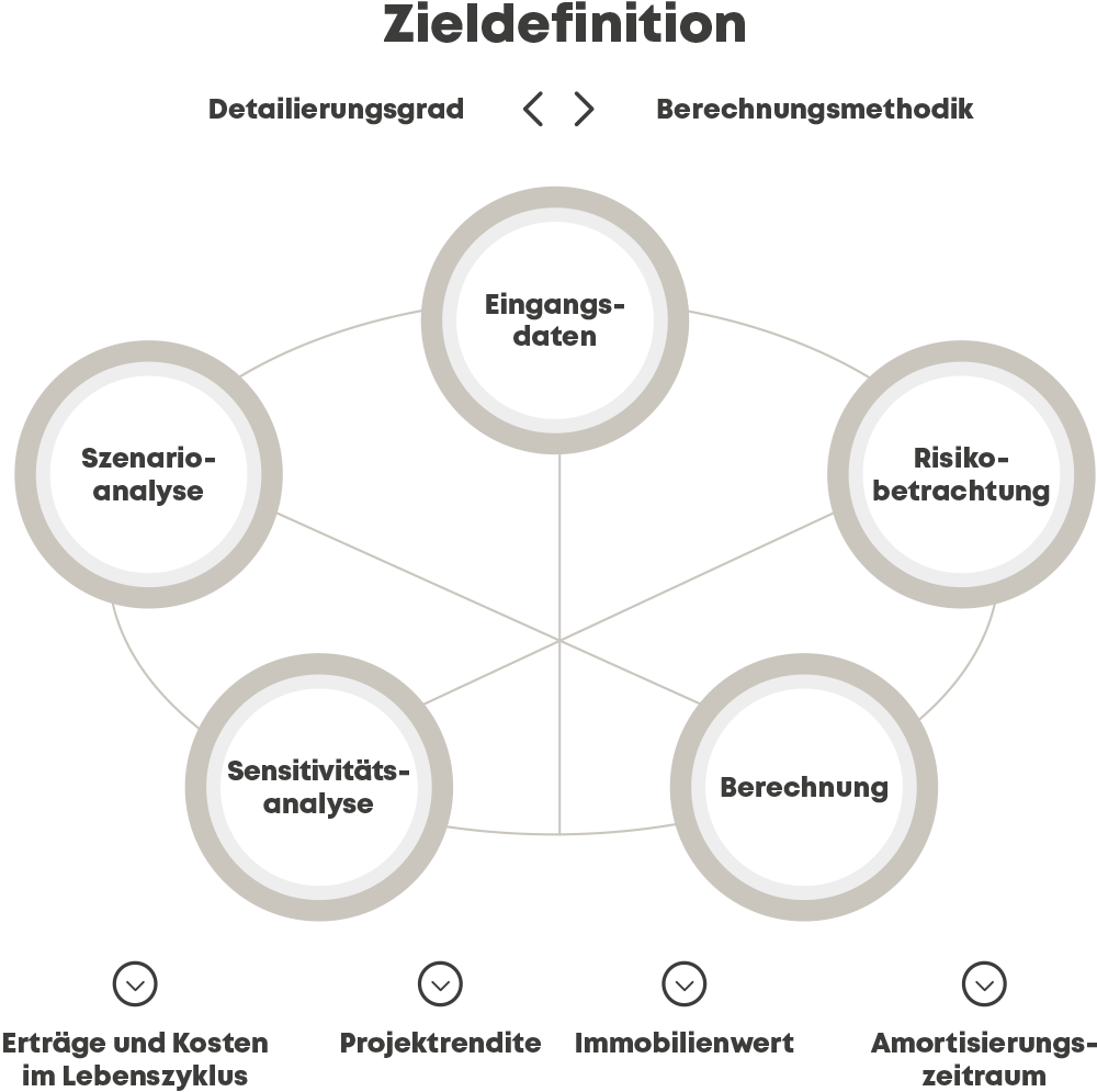 wirtschaftlichkeitsuntersuchung-zieldefinition